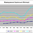 Українська Вікіпедія вийшла на друге місце в світі за зростанням популярності